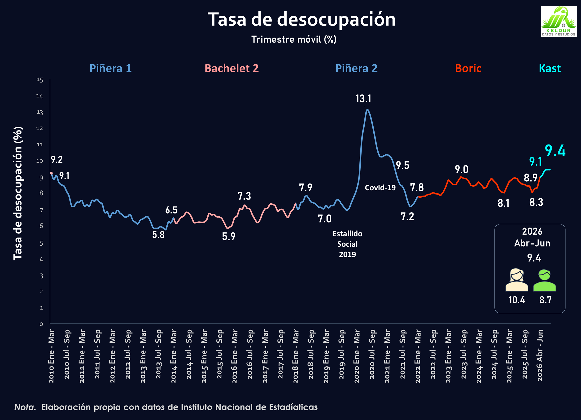 Gráfico Desocupacion