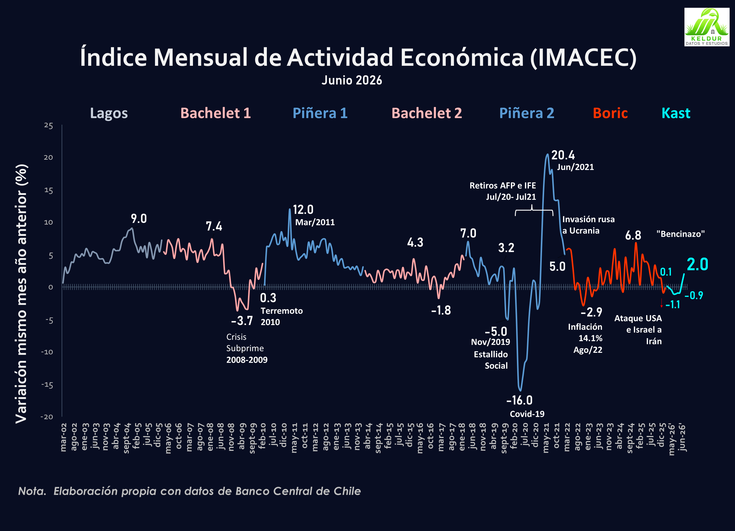 Gráfico IMACEC