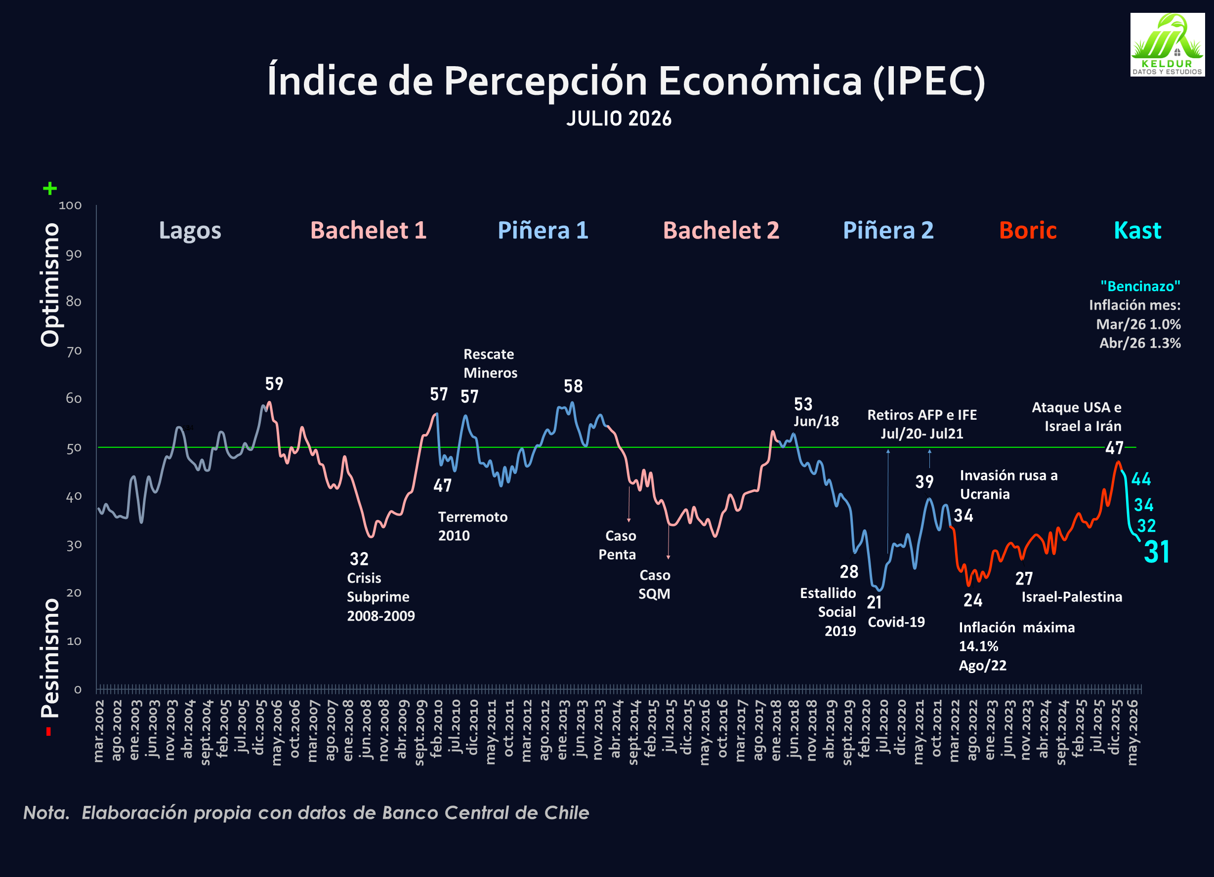Evolución Histórica del IPEC General (Últimos 24 meses)