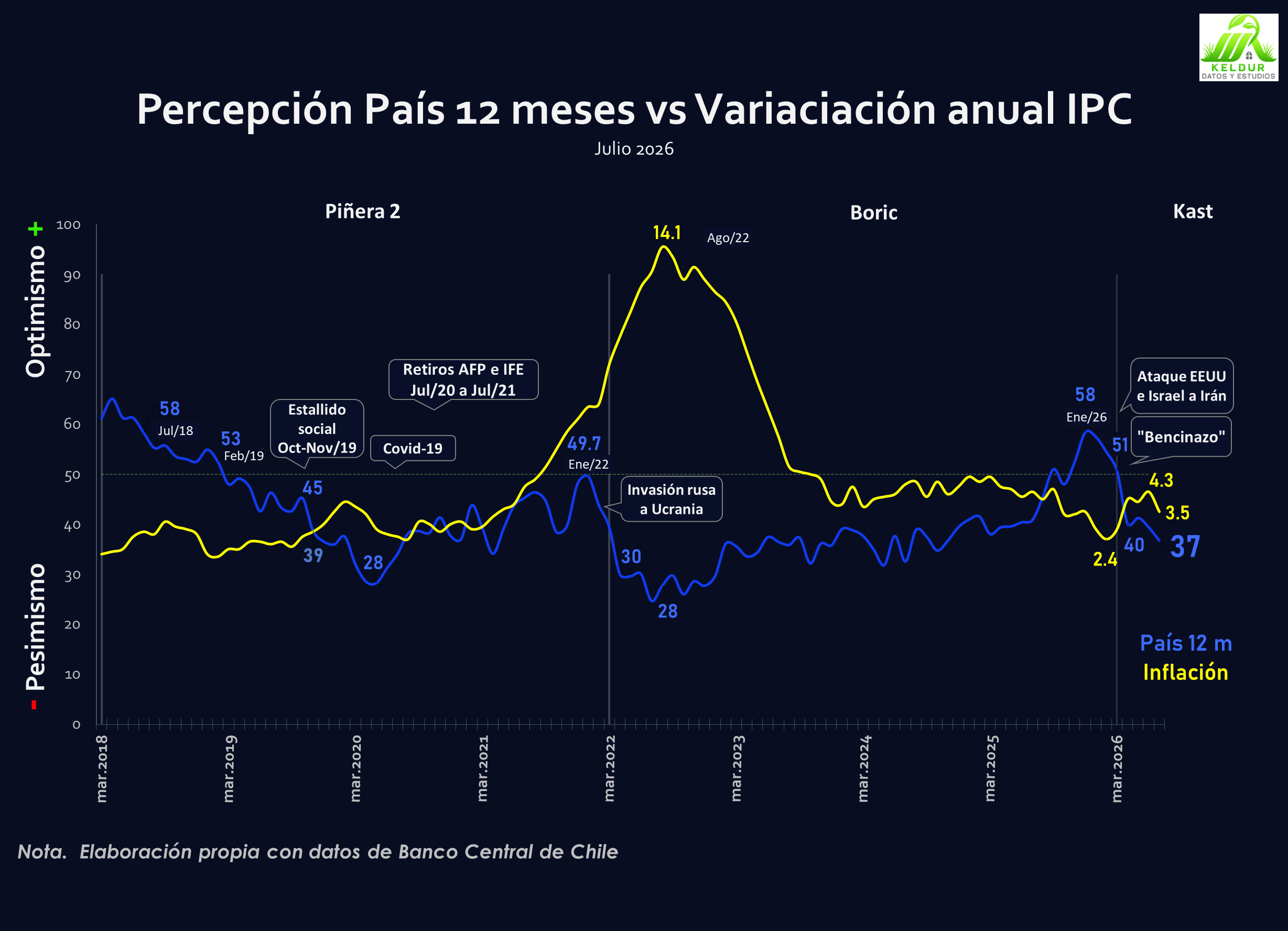 Radar de Subíndices IPEC Julio 2026 vs Inflación