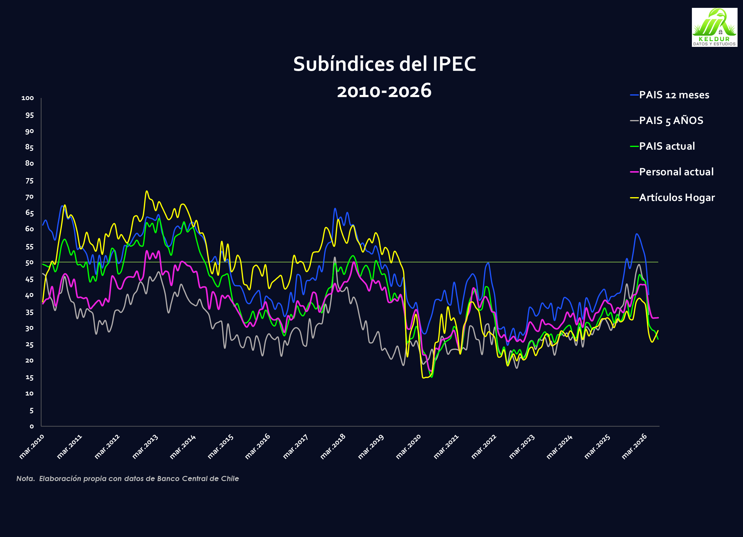 Gráfico IPEC