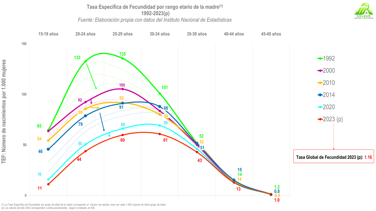 Gráfico 1: Tasa Específica de Fecundidad por rango etario de la madre (1992-2023p)
